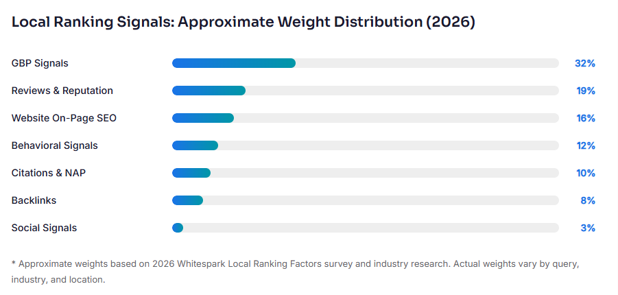 GBP ranking factors