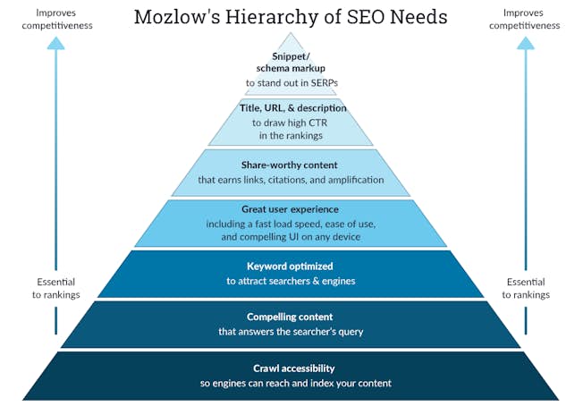 SEO hierarchy